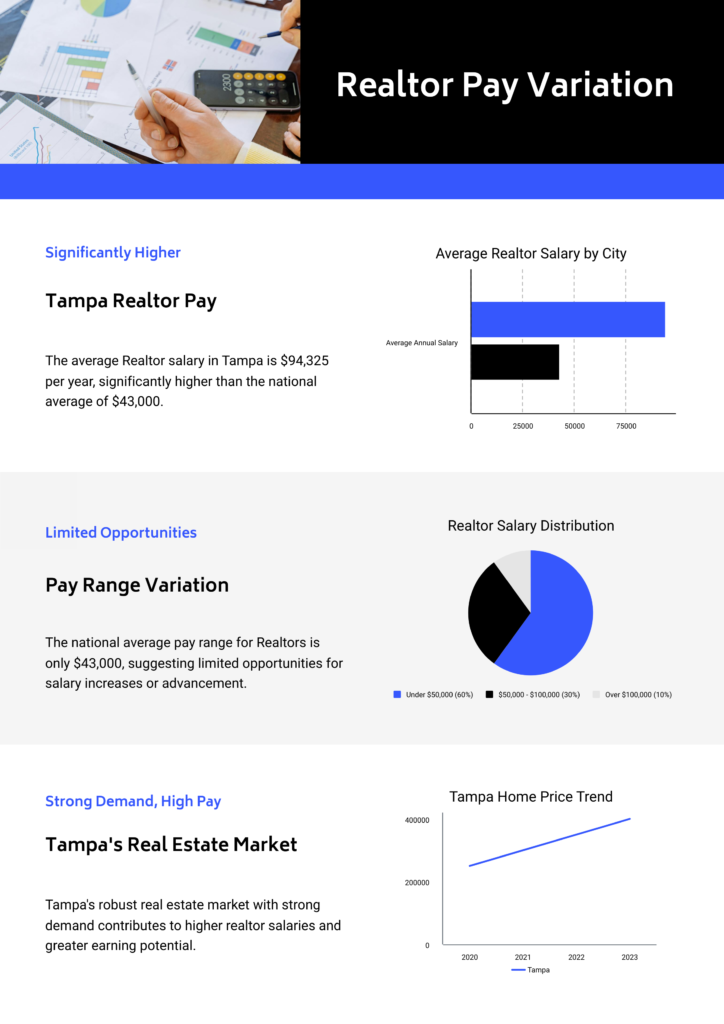 Tampa Real Estate Agent Salary